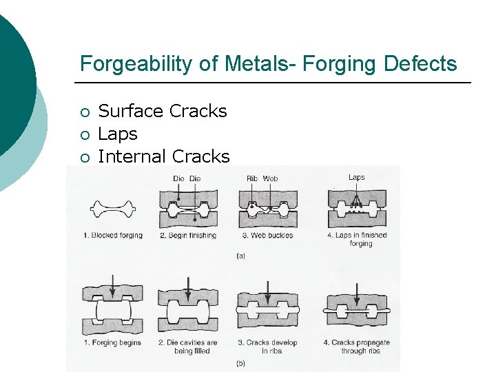 Forgeability of Metals- Forging Defects ¡ ¡ ¡ Surface Cracks Laps Internal Cracks 
