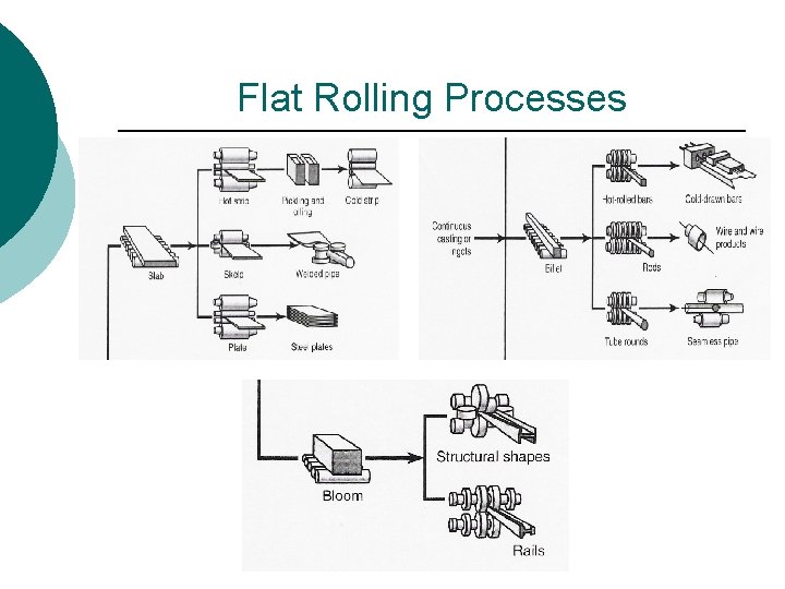 Flat Rolling Processes 
