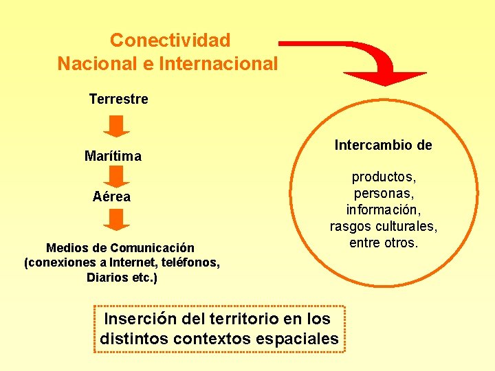 Conectividad Nacional e Internacional Terrestre Marítima Aérea Medios de Comunicación (conexiones a Internet, teléfonos,