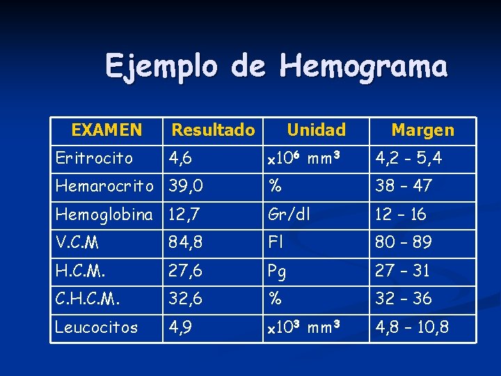 Ejemplo de Hemograma EXAMEN Eritrocito Resultado 4, 6 Unidad x 106 mm 3 Margen