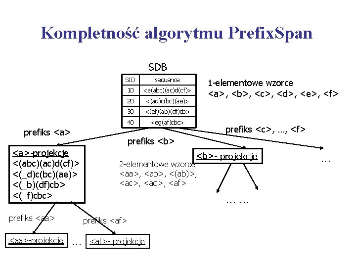 Kompletność algorytmu Prefix. Span SDB SID sequence 10 <a(abc)(ac)d(cf)> 20 <(ad)c(bc)(ae)> 30 <(ef)(ab)(df)cb> 40