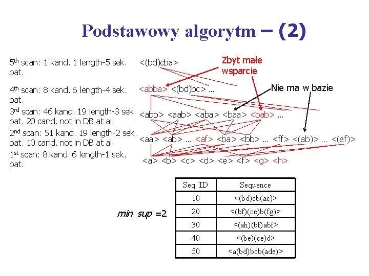 Podstawowy algorytm – (2) 5 th scan: 1 kand. 1 length-5 sek. pat. Zbyt