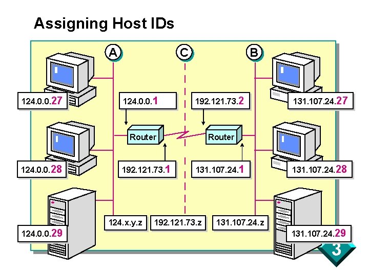 Assigning Host IDs A 124. 0. 0. 27 C 124. 0. 0. 1 B