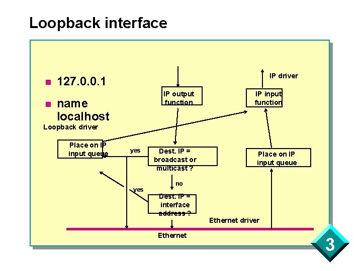 Loopback interface n n IP driver 127. 0. 0. 1 IP output function name