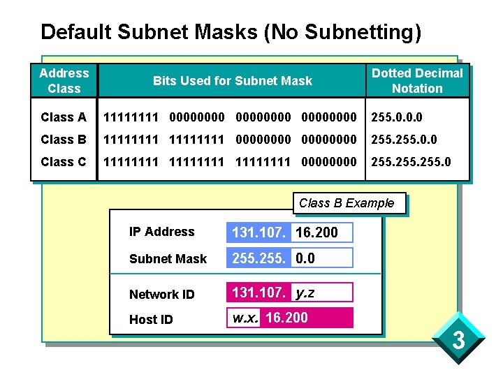 Default Subnet Masks (No Subnetting) Address Class Bits Used for Subnet Mask Dotted Decimal