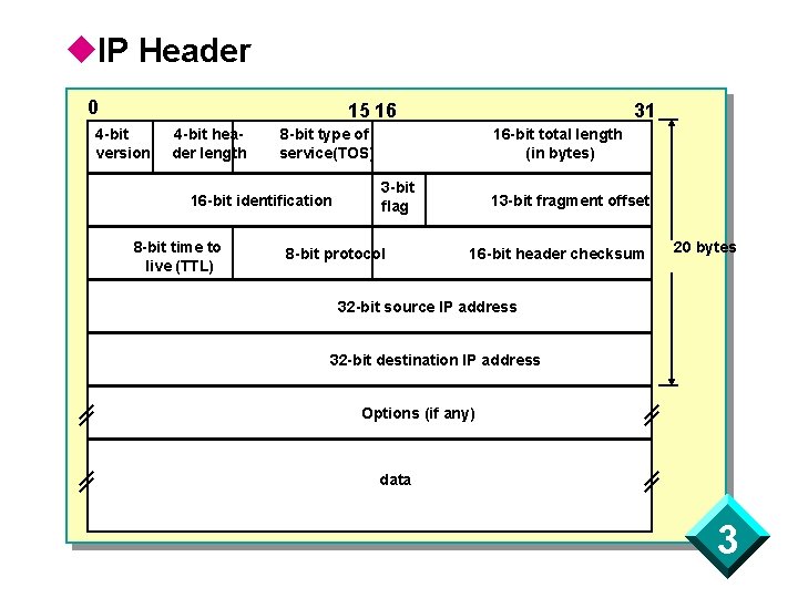 u. IP Header 0 15 16 4 -bit version 4 -bit header length 8