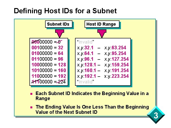 Defining Host IDs for a Subnet IDs 0000 = 0 00100000 = 32 01000000