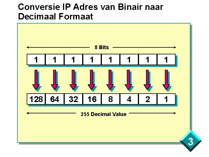 Conversie IP Adres van Binair naar Decimaal Formaat 8 Bits 1 1 1 1