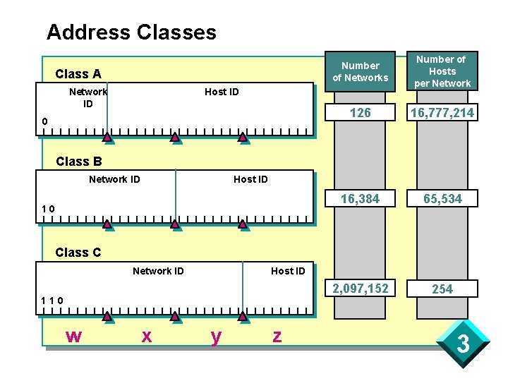 Address Classes Class A Number of Networks Number of Hosts per Network 126 16,