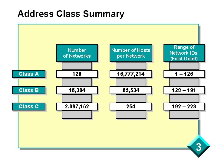 Address Class Summary Number of Networks Number of Hosts per Network Range of Network