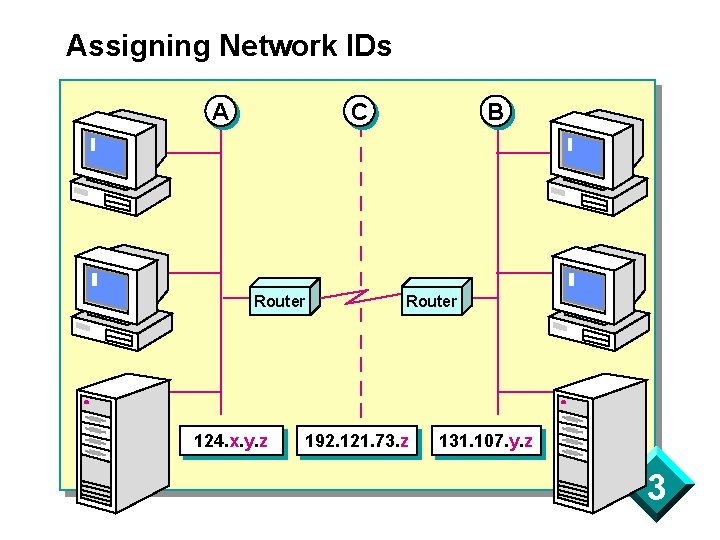 Assigning Network IDs A C Router 124. x. y. z B Router 192. 121.