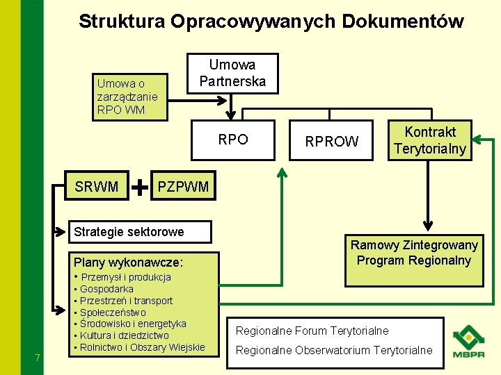 Struktura Opracowywanych Dokumentów Umowa o zarządzanie RPO WM Umowa Partnerska RPO SRWM RPROW Kontrakt