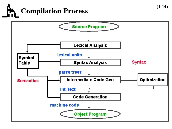 (1. 14) Compilation Process Source Program Lexical Analysis Symbol Table lexical units Syntax Analysis