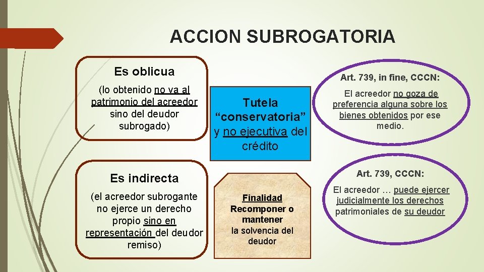 ACCION SUBROGATORIA Es oblicua (lo obtenido no va al patrimonio del acreedor sino del ACCION SUBROGATORIA Es oblicua (lo obtenido no va al patrimonio del acreedor sino del