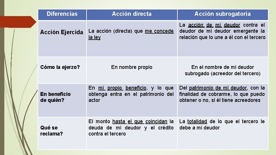 Diferencias Acción directa Acción Ejercida La acción (directa) que me concede la ley Cómo Diferencias Acción directa Acción Ejercida La acción (directa) que me concede la ley Cómo