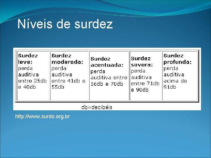 Níveis de surdez http: //www. surdo. org. br 