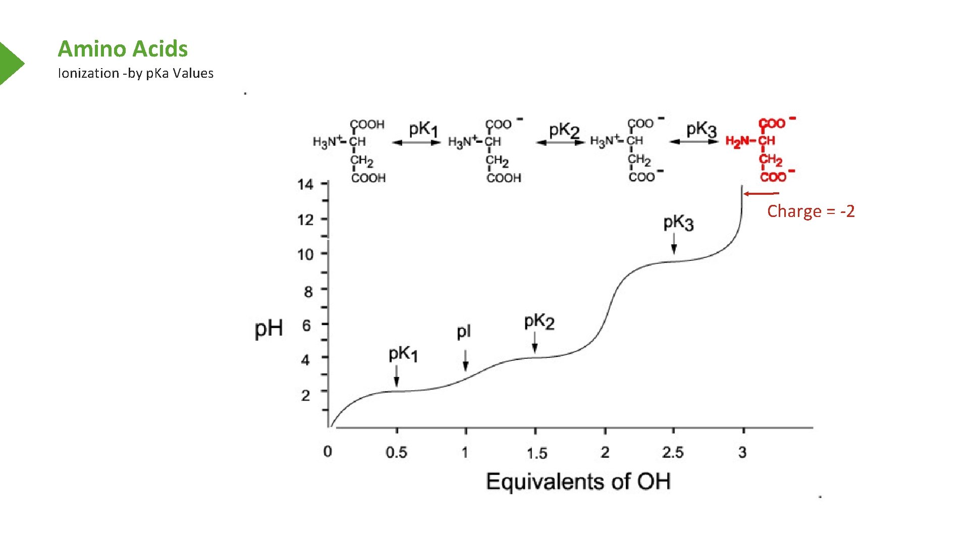 Amino Acids Ionization -by p. Ka Values Charge = -2 