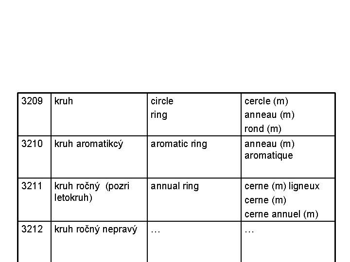 3209 kruh circle ring cercle (m) anneau (m) rond (m) 3210 kruh aromatikcý aromatic 3209 kruh circle ring cercle (m) anneau (m) rond (m) 3210 kruh aromatikcý aromatic