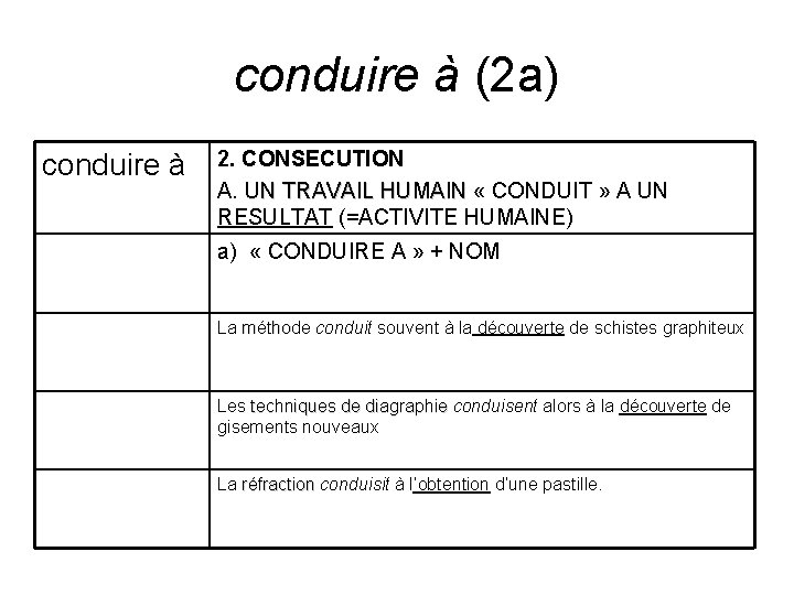 conduire à (2 a) conduire à 2. CONSECUTION A. UN TRAVAIL HUMAIN « CONDUIT conduire à (2 a) conduire à 2. CONSECUTION A. UN TRAVAIL HUMAIN « CONDUIT