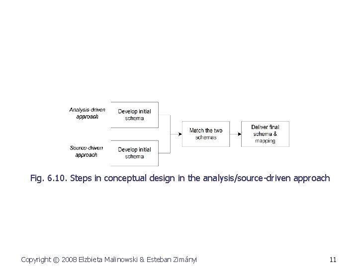 Fig. 6. 10. Steps in conceptual design in the analysis/source-driven approach Copyright © 2008