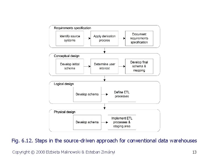 Fig. 6. 12. Steps in the source-driven approach for conventional data warehouses Copyright ©