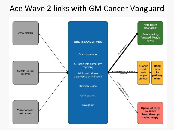 Ace Wave 2 links with GM Cancer Vanguard 