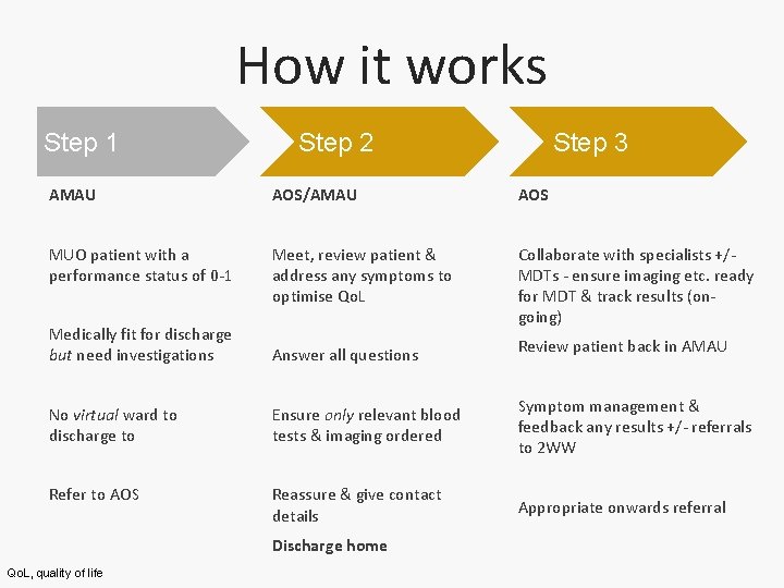 How it works Step 1 Step 2 Step 3 AMAU AOS/AMAU AOS MUO patient