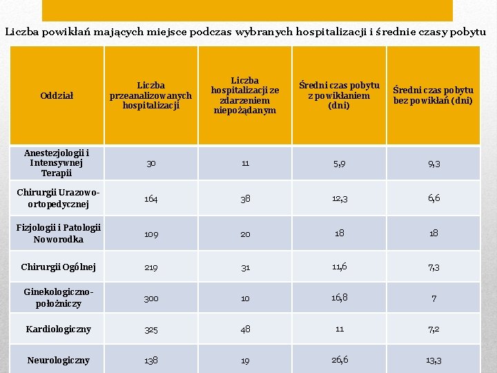 Liczba powikłań mających miejsce podczas wybranych hospitalizacji i średnie czasy pobytu Oddział Liczba przeanalizowanych