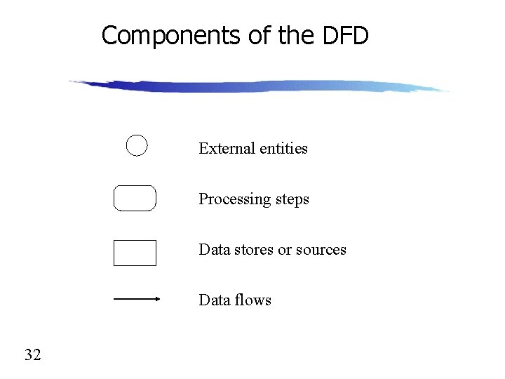 Components of the DFD External entities Processing steps Data stores or sources Data flows