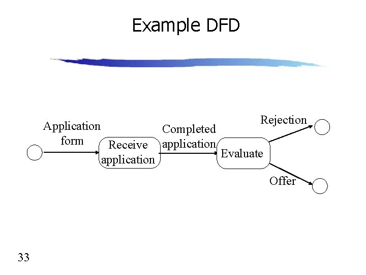 Example DFD Rejection Application Completed form Receive application Evaluate application Offer 33 