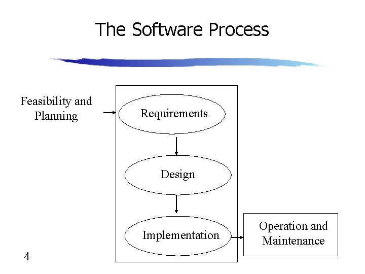 The Software Process Feasibility and Planning Requirements Design Implementation 4 Operation and Maintenance 