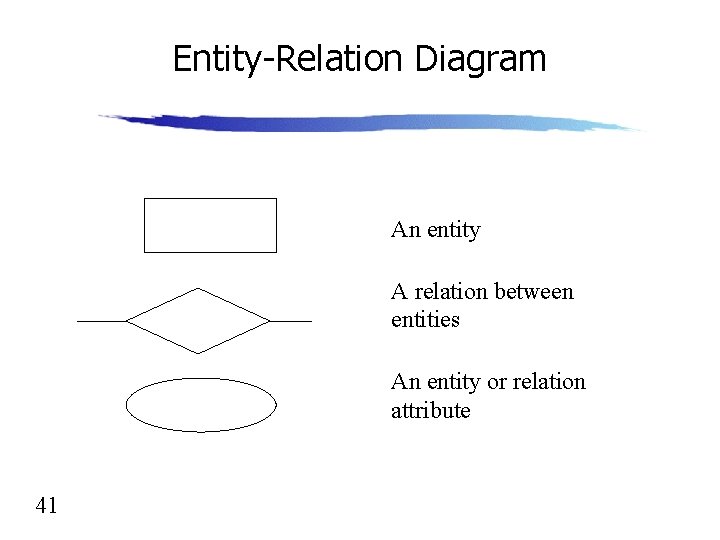 Entity-Relation Diagram An entity A relation between entities An entity or relation attribute 41