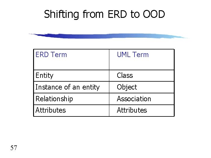 Shifting from ERD to OOD 57 ERD Term UML Term Entity Class Instance of