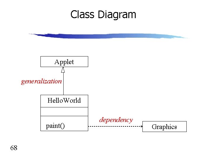 Class Diagram Applet generalization Hello. World paint() 68 dependency Graphics 