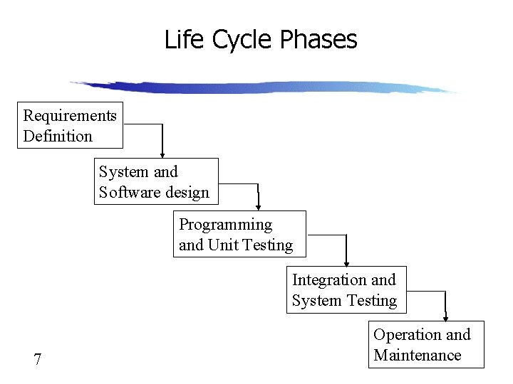 Life Cycle Phases Requirements Definition System and Software design Programming and Unit Testing Integration