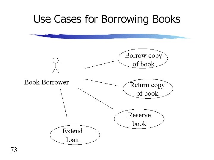 Use Cases for Borrowing Books Borrow copy of book Borrower Extend loan 73 Return