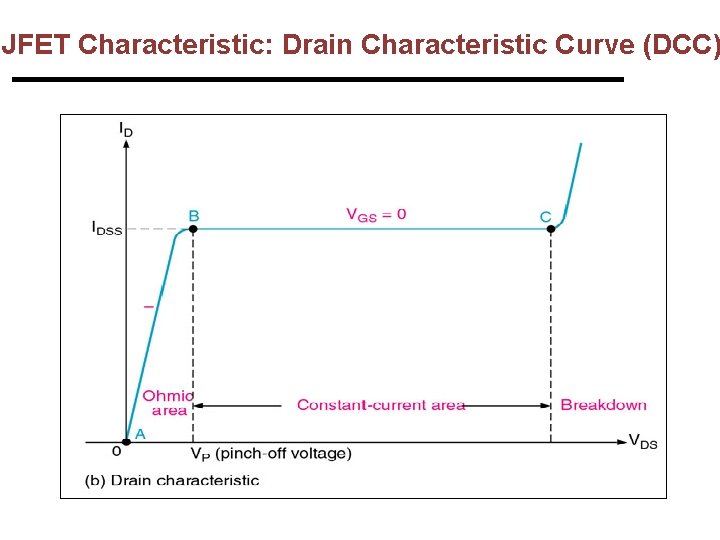 JFET Characteristic: Drain Characteristic Curve (DCC) 