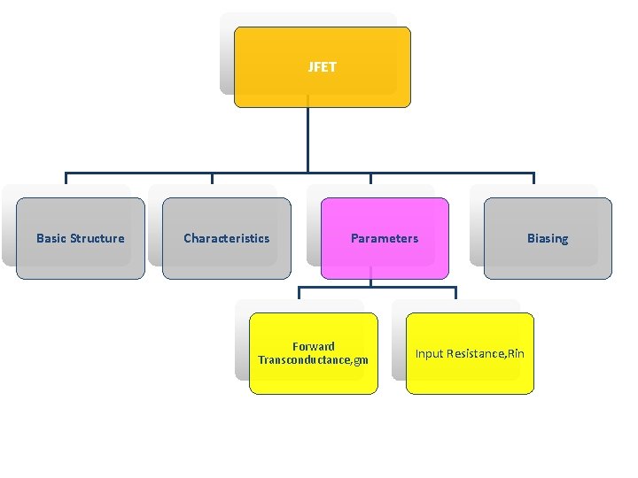 JFET Basic Structure Characteristics Parameters Forward Transconductance, gm Input Resistance, Rin Biasing 
