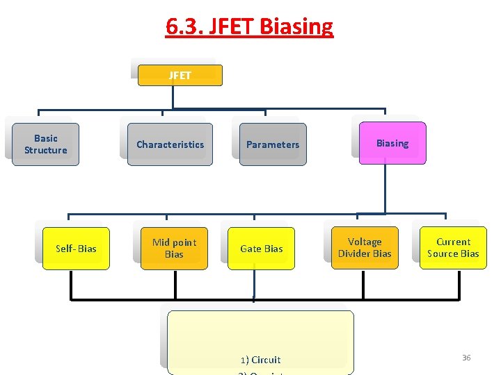 6. 3. JFET Biasing JFET Basic Structure Self- Bias Characteristics Mid point Bias Parameters