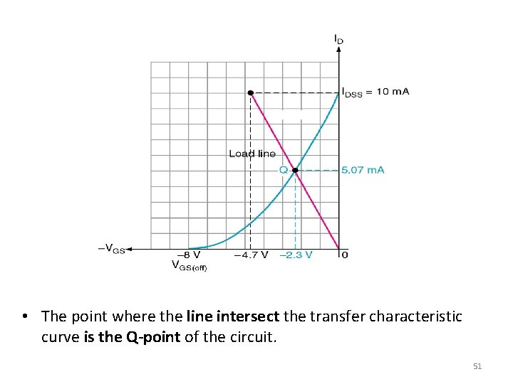  • The point where the line intersect the transfer characteristic curve is the