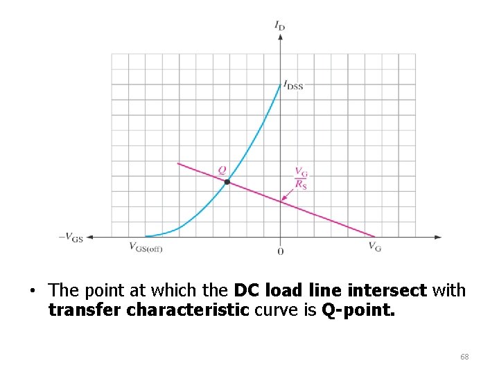  • The point at which the DC load line intersect with transfer characteristic