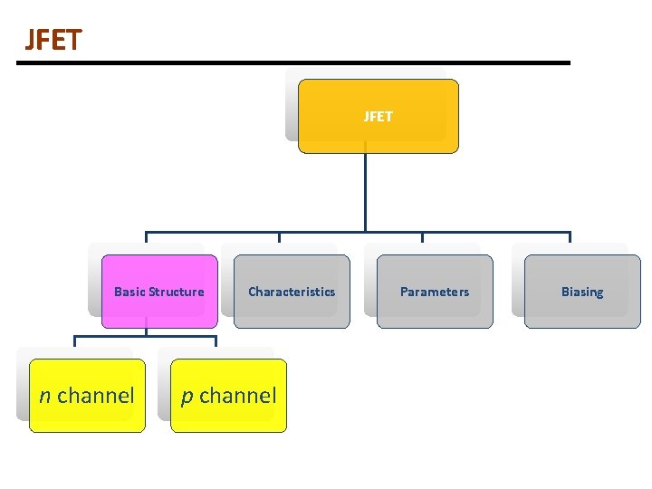 JFET Basic Structure n channel Characteristics p channel Parameters Biasing 