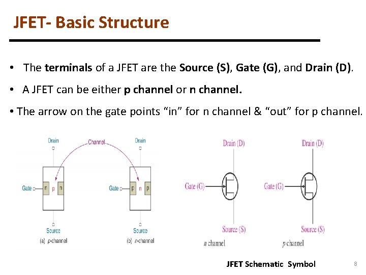 JFET- Basic Structure • The terminals of a JFET are the Source (S), Gate