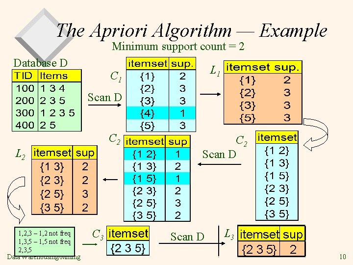 The Apriori Algorithm — Example Minimum support count = 2 Database D L 1