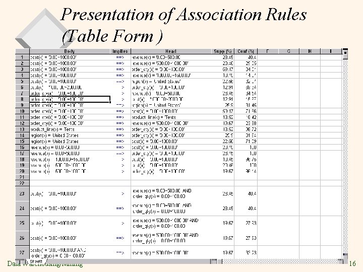 Presentation of Association Rules (Table Form ) Data Warehousing/Mining 16 