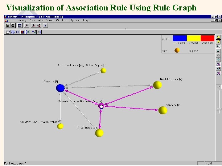 Visualization of Association Rule Using Rule Graph Data Warehousing/Mining 18 