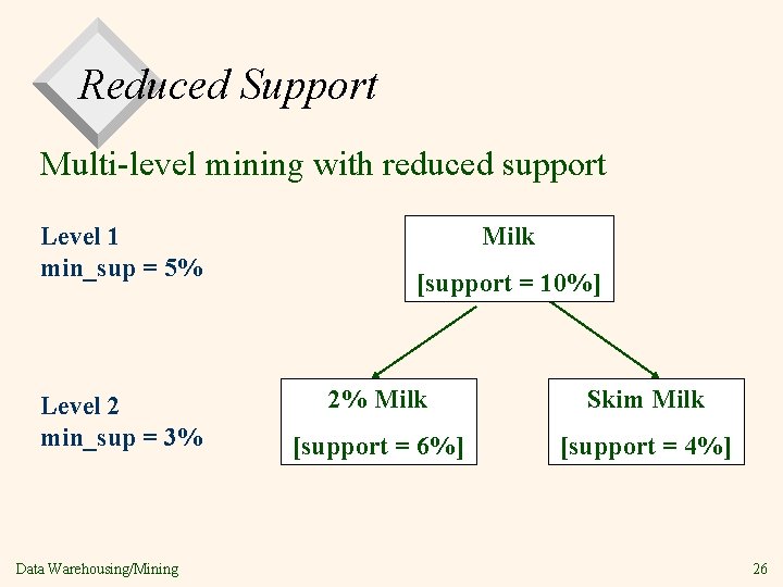 Reduced Support Multi-level mining with reduced support Level 1 min_sup = 5% Level 2