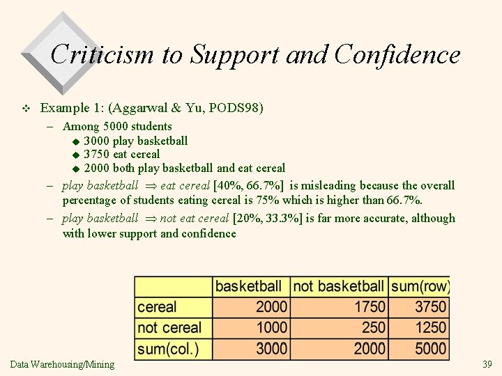 Criticism to Support and Confidence v Example 1: (Aggarwal & Yu, PODS 98) –