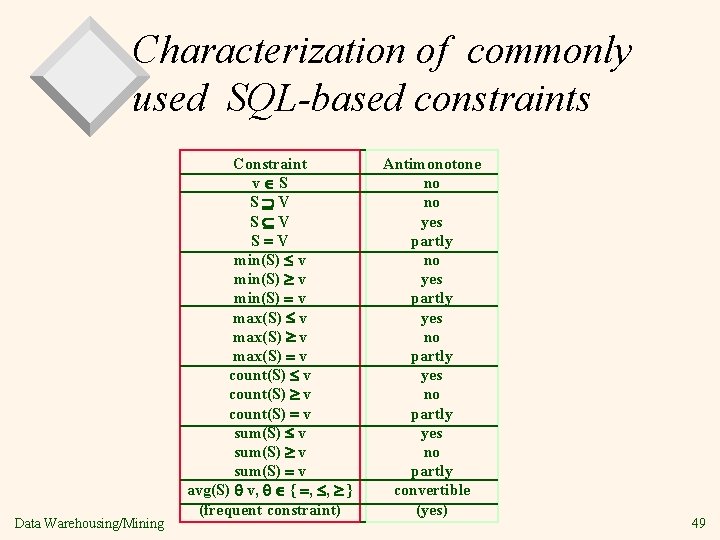 Characterization of commonly used SQL-based constraints Data Warehousing/Mining Constraint v S S V S