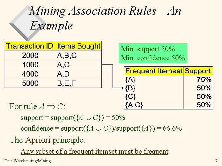 Mining Association Rules—An Example Min. support 50% Min. confidence 50% For rule A C: